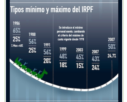 Evolución IRPF